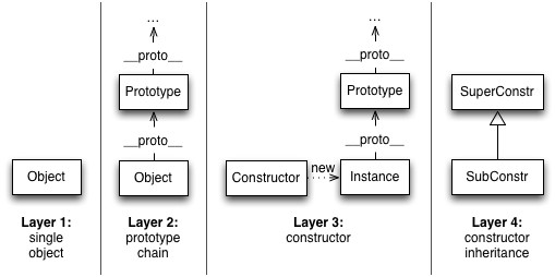 The four layers of JavaScript OOP.
